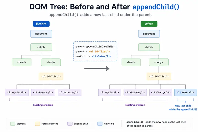 Diagram: DOM tree before and after appendChild adds a new last child under the parent