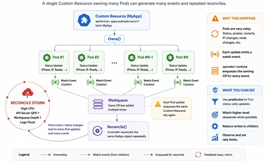 Custom Resource owning many Pods where frequent Pod status updates trigger repeated reconcile requests for the same operator