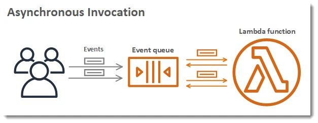 asynchronous invocatio