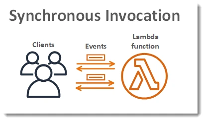 synchronous invocation