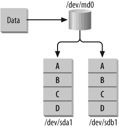 Step-by-Step Tutorial: Configure Software RAID 1 in Linux