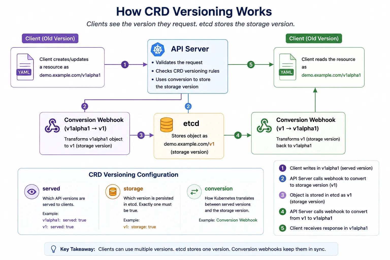 How CRD Versioning Works