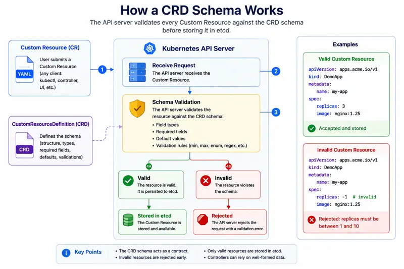 How a CRD Schema Works