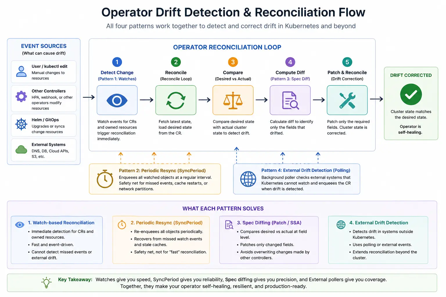 Kubernetes Operator drift detection and reconciliation flow showing watch-based reconciliation, SyncPeriod periodic resync, spec diffing with Patch or Server-Side Apply, and external drift detection working together to keep actual state aligned with desired state
