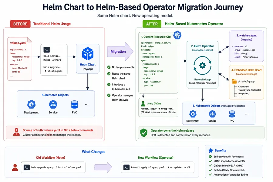 Migration from a traditional Helm release to a Helm-based Kubernetes Operator showing values.yaml becoming a Custom Resource spec, watches.yaml connecting the CRD to the embedded Helm chart, and the operator managing Helm install and upgrade lifecycle