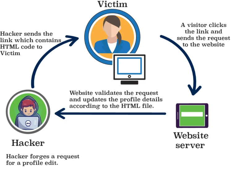 bypass csrf