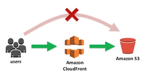 use CloudFront with S3