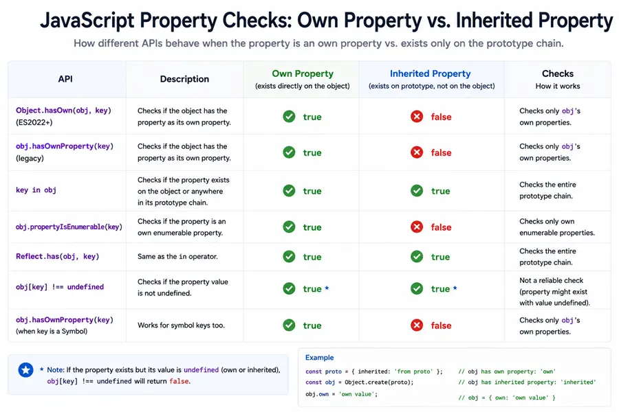 Table: whether each API returns true for an own property versus a property that exists only on a prototype