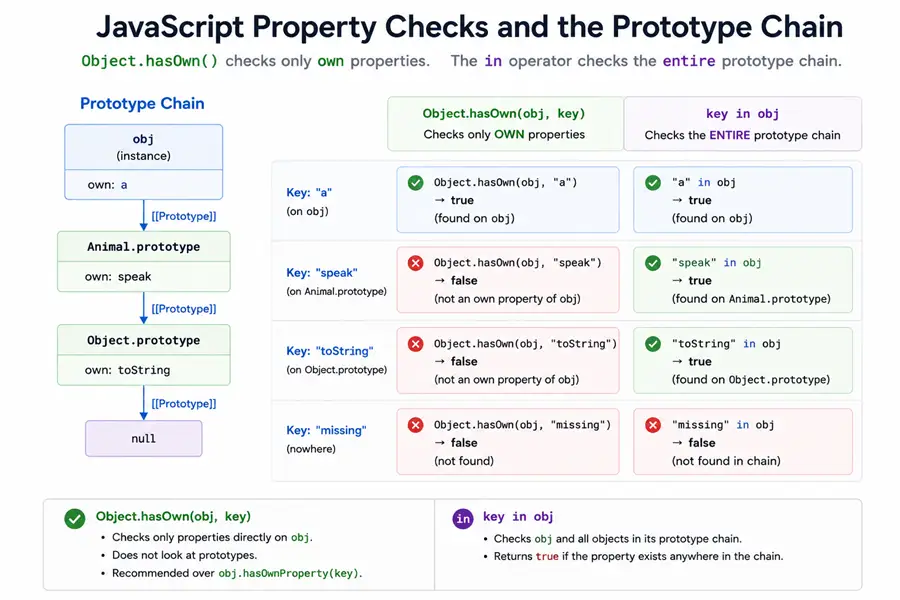 Diagram: prototype chain from the instance through prototypes, showing that Object.hasOwn checks only own keys while the in operator follows the full chain