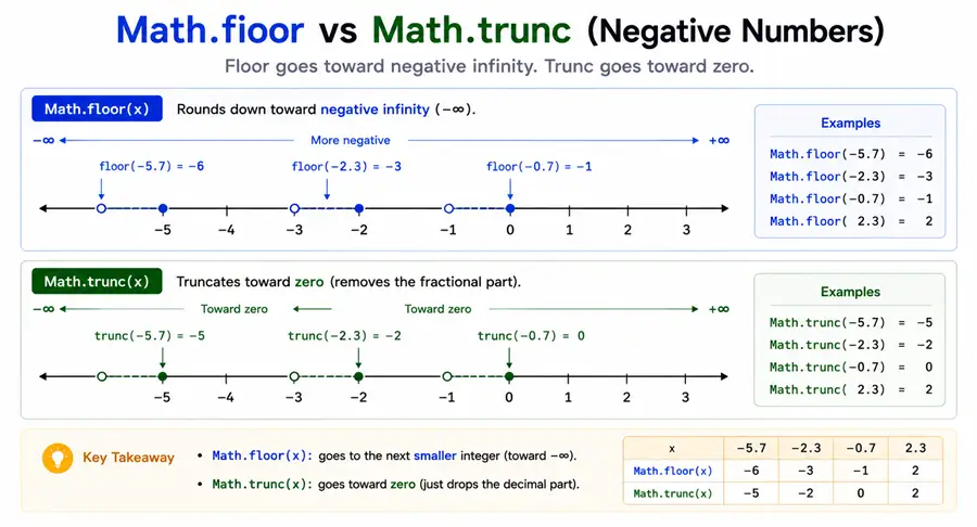 Number line: for negative operands Math.floor rounds toward negative infinity while Math.trunc moves toward zero