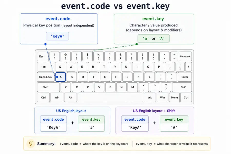 JavaScript Keyboard Events: keydown, keyup, keypress & KeyboardEvent
