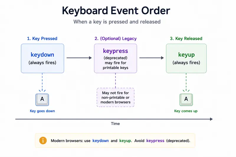 JavaScript Keyboard Events: keydown, keyup, keypress & KeyboardEvent