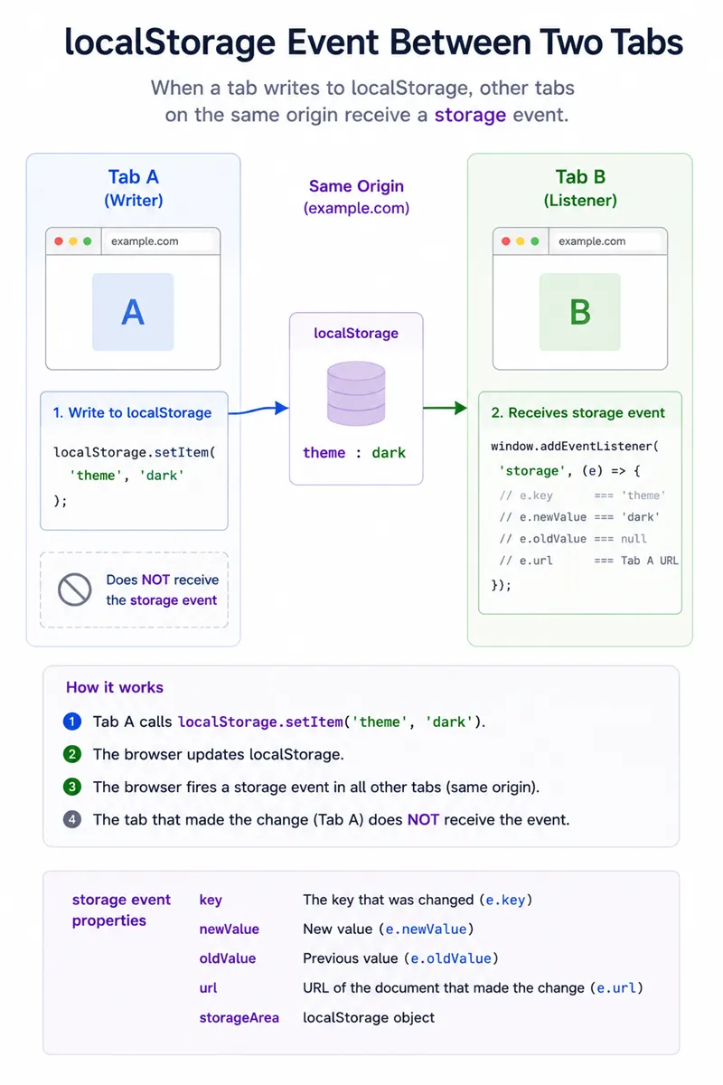 Diagram: Tab A writes localStorage while Tab B on the same origin receives the storage event; the writing tab does not
