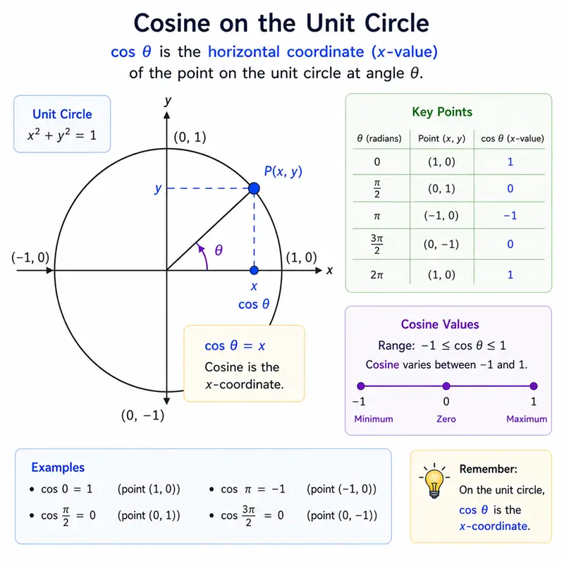 Unit circle showing cosine as the horizontal coordinate of a point at angle theta