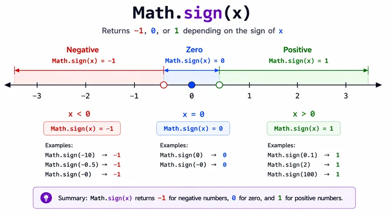 Number line regions showing Math.sign returning negative one zero or positive one