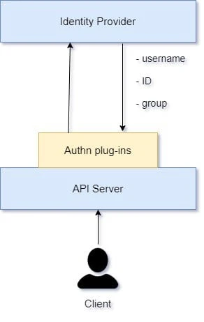 Beginners guide on Kubernetes Authentication & Authorization
