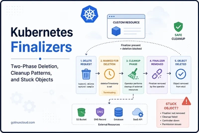 Kubernetes Finalizers: Two-Phase Deletion, Cleanup Patterns, and Stuck Objects