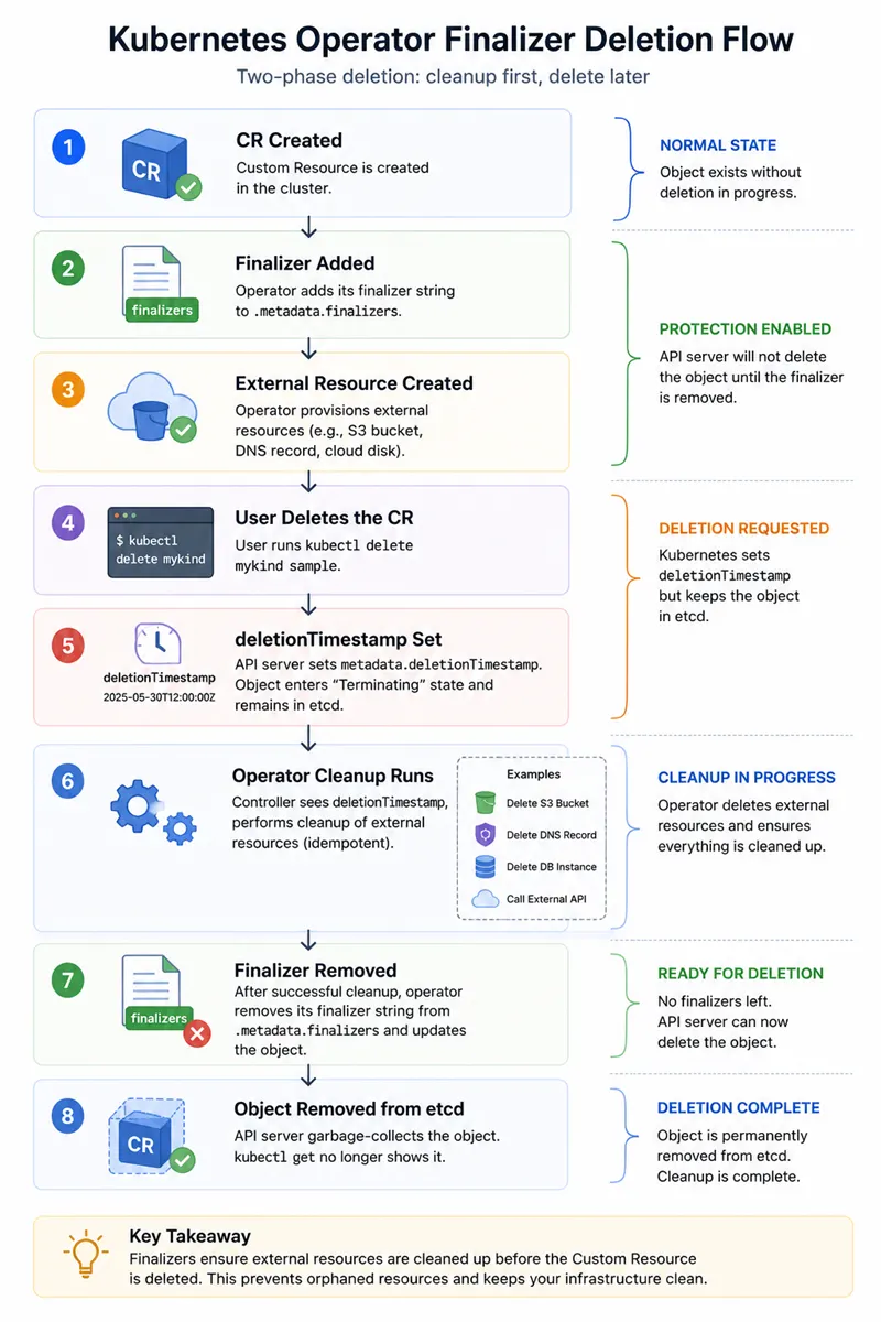Kubernetes finalizer deletion flow: CR creation, finalizer registration, deletion request, deletionTimestamp, cleanup, finalizer removal, final etcd garbage collection