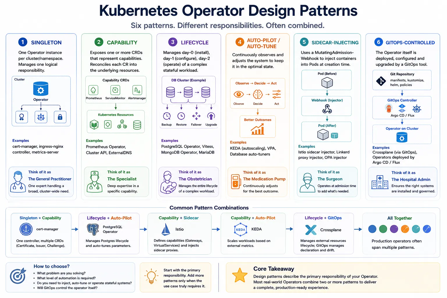 Overview of the six Kubernetes Operator design patterns: Singleton, Capability, Lifecycle, Auto-Pilot/Auto-Tune, Sidecar-Injecting, and GitOps-Controlled. The diagram also highlights common pattern combinations frequently seen in production operators.