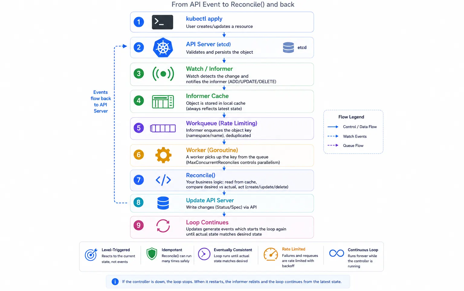 Kubernetes reconcile loop full pipeline from kubectl apply through API server, informer cache, workqueue, worker goroutine, and Reconcile()