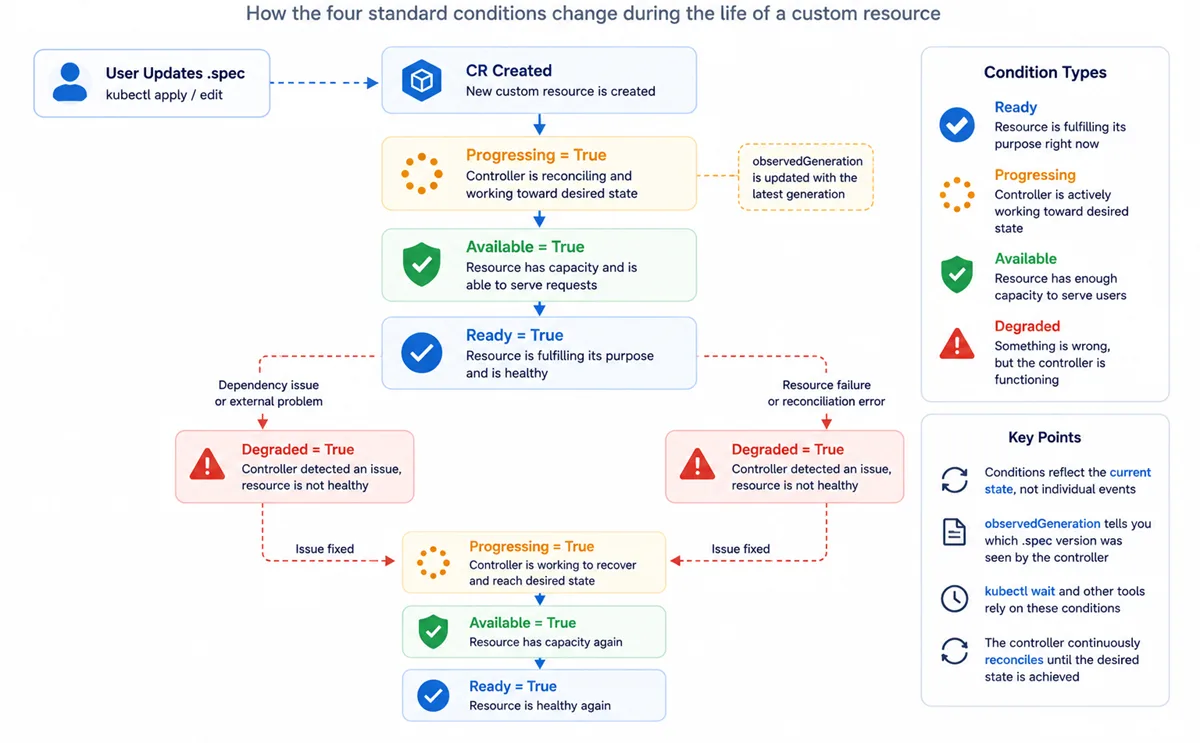 Lifecycle of Kubernetes Conditions showing how a resource moves through Progressing, Available, Ready, and Degraded states during reconciliation and recovery