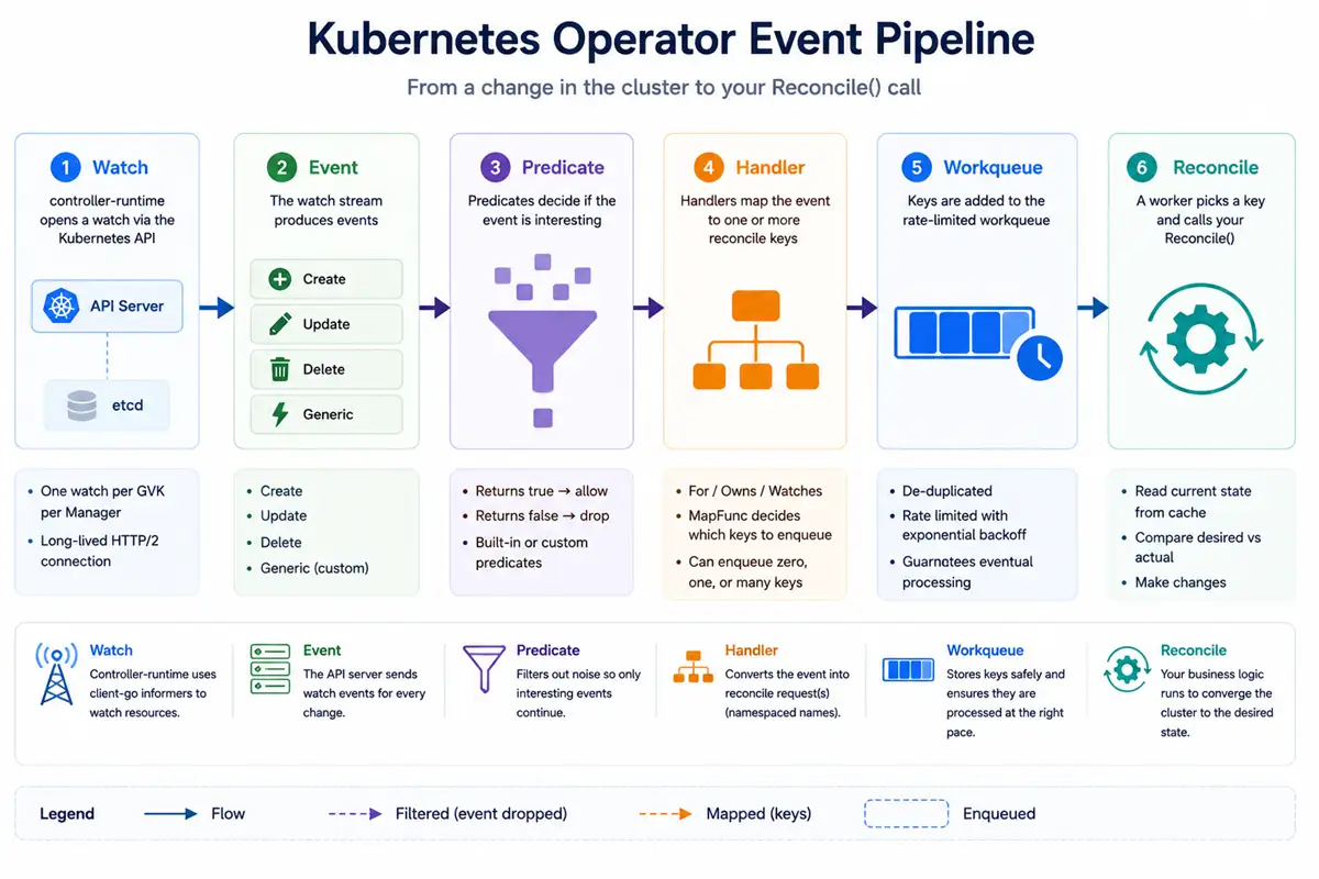 Kubernetes operator watch pipeline showing Watch → Event → Predicate → Handler → Workqueue → Reconcile