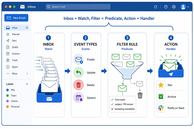 Diagram showing Kubernetes operator watches, events, predicates, handlers, and the workqueue using an email inbox analogy.