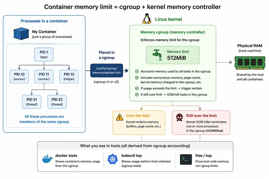 Processes grouped in a cgroup; the kernel memory controller enforces the cgroup memory cap
