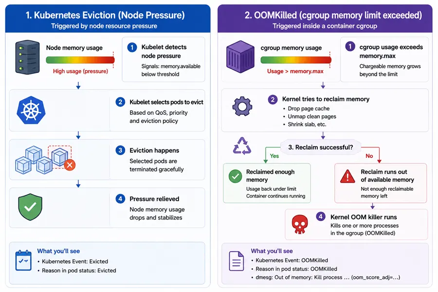 Kubernetes kubelet eviction under node pressure compared to cgroup memory limit exceeded leading to OOMKilled