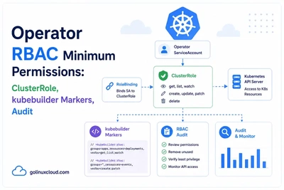 Operator RBAC Minimum Permissions: ClusterRole, kubebuilder Markers, Audit
