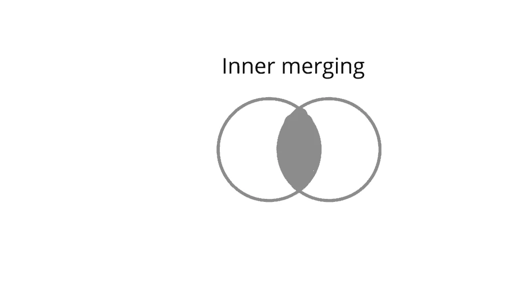 Pandas merge, concat, append, join dataframe - Examples