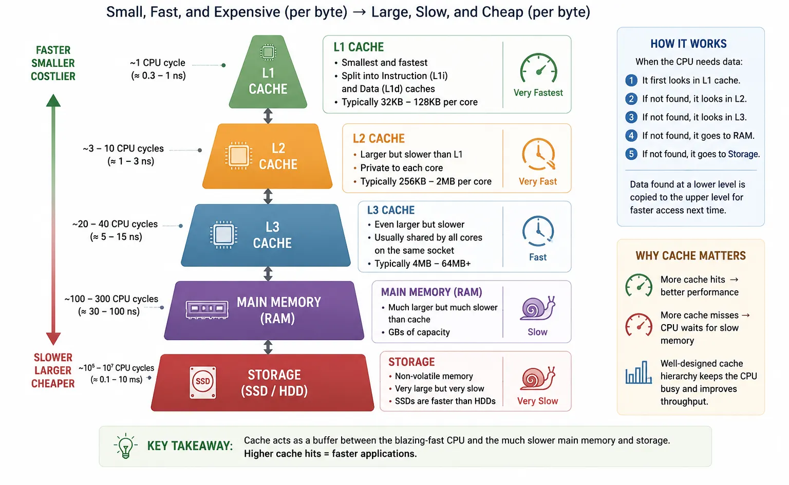 CPU Cache Explained