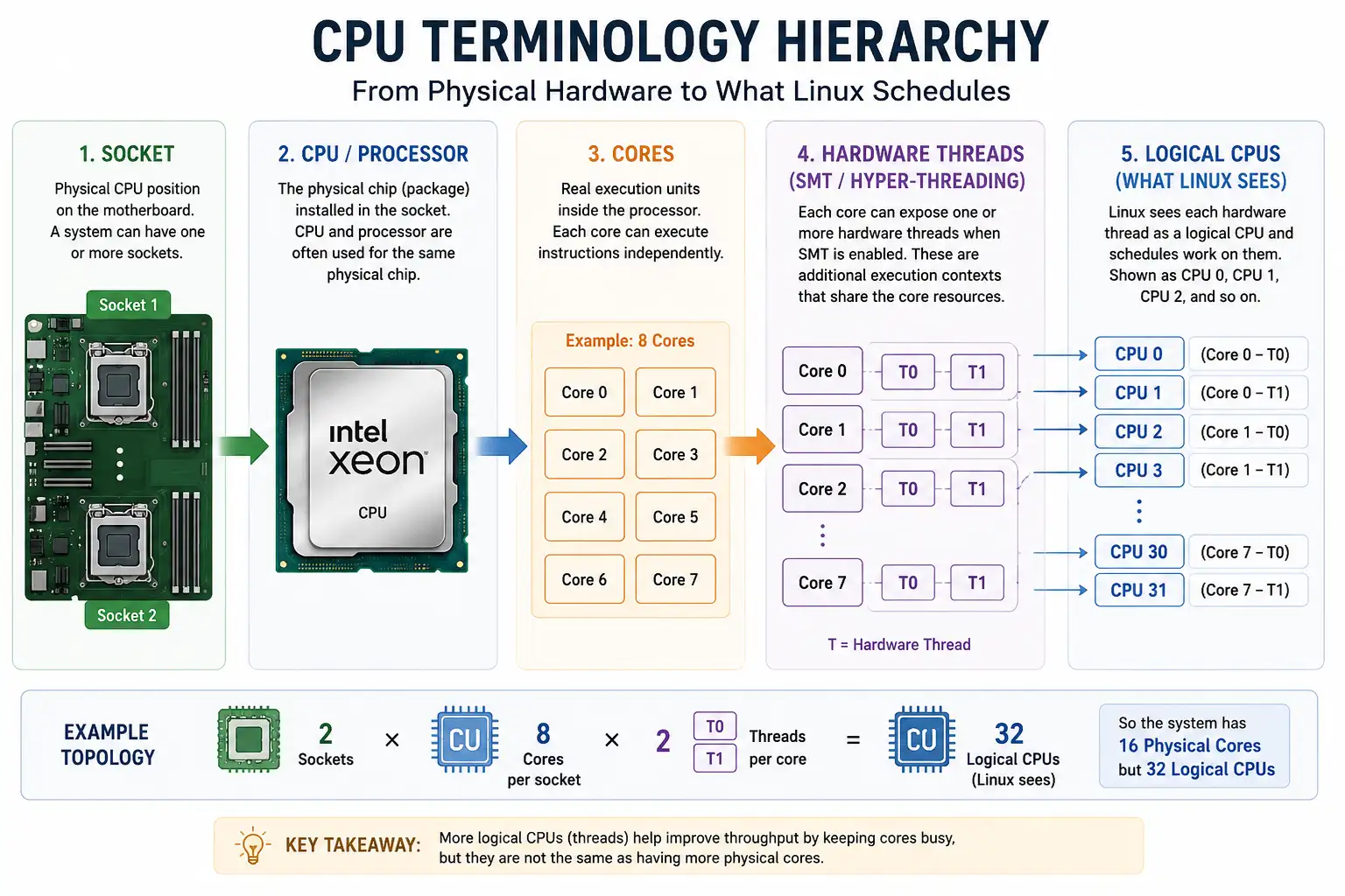 CPU, Core, Thread, Hyper Threading, Socket Explained