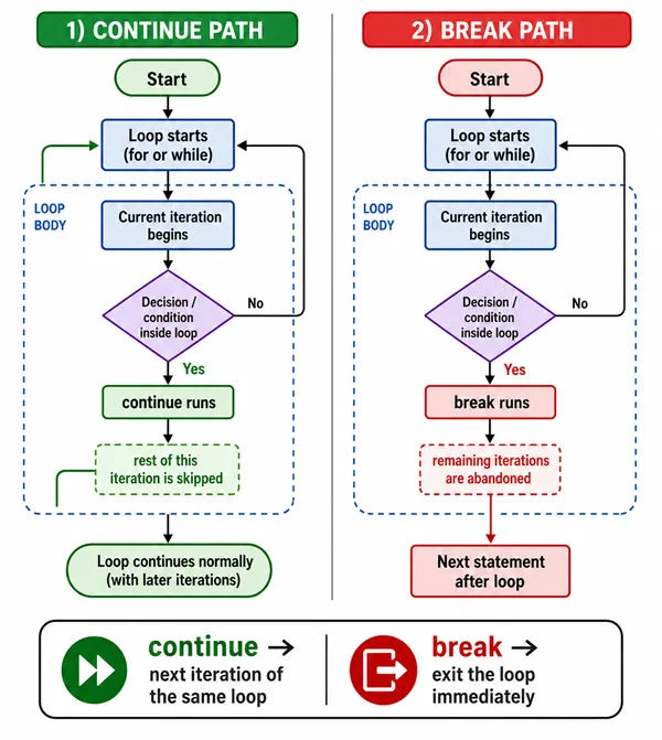 Side by side flowcharts: left CONTINUE PATH from loop body through continue runs and rest of iteration skipped back to loop starts; right BREAK PATH through break runs and remaining iterations abandoned to Next statement after loop; bottom legend with continue and break arrows.