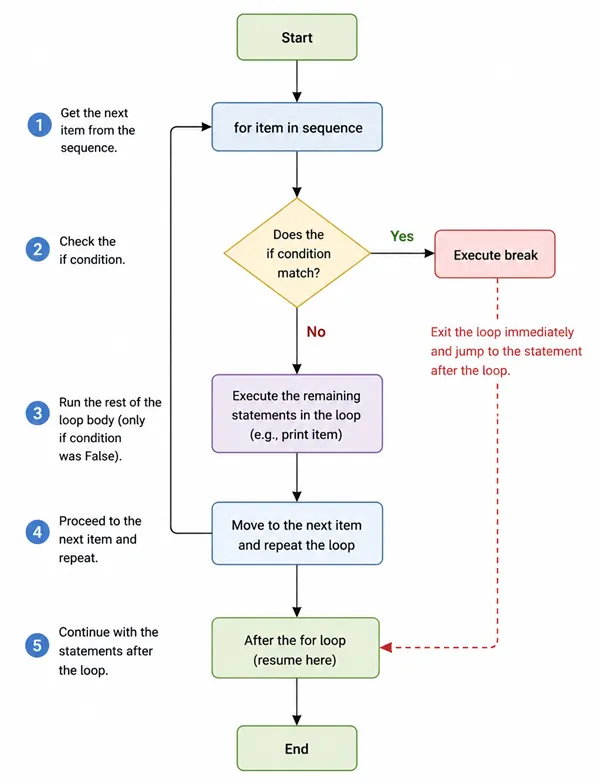 Flowchart showing Python continue skipping the remaining loop body and returning to the next iteration