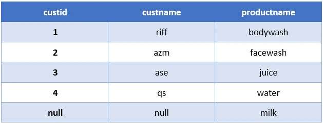 SQL RIGHT JOIN Explained with Examples