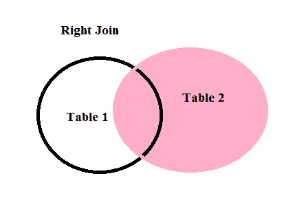 SQL RIGHT JOIN Explained with Examples
