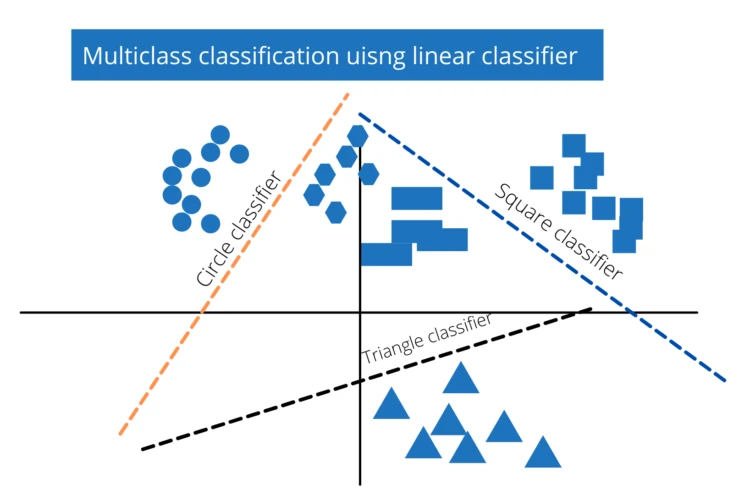 multiclassifier
