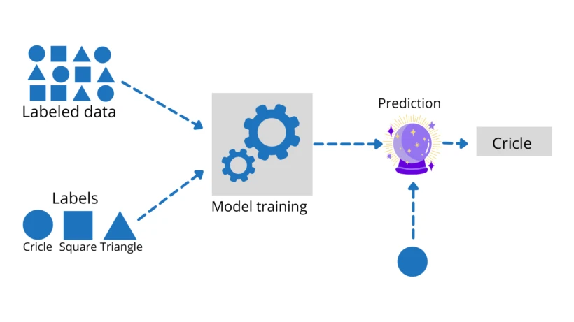 machine learning