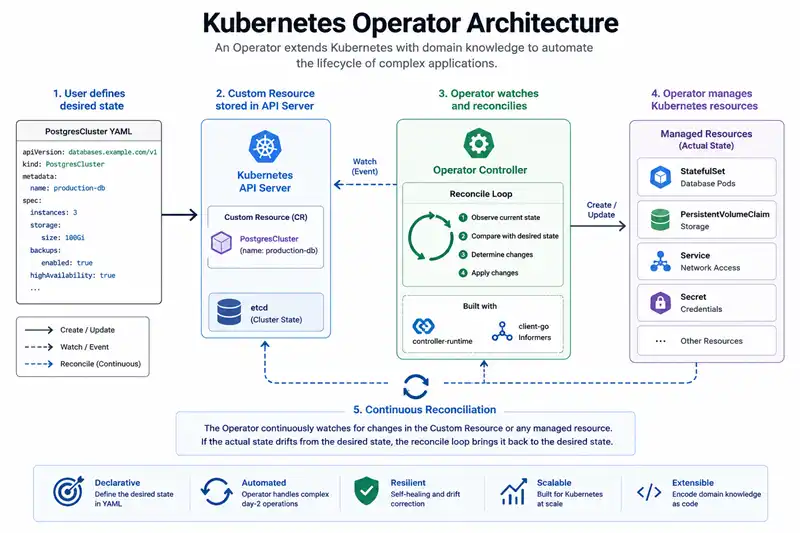 Architecture diagram showing the Kubernetes Operator workflow: a user writes a Custom Resource YAML, the API server stores it via a CRD, the Operator watches the API server, runs its reconcile loop, and creates or updates the underlying StatefulSets, Services, Secrets, and PVCs in the cluster.