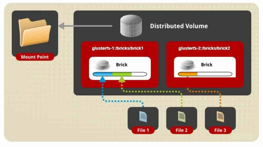 Tutorial: What is GlusterFS shared storage and types of volumes