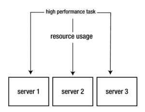 Understanding High Availability Cluster and Architecture | GoLinuxCloud