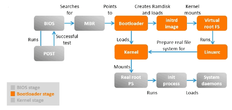Linux Boot Process Explained Step by Step in Detail | GoLinuxCloud