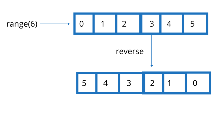 How to print range() in reverse order in Python | GoLinuxCloud How To Print Range() In Reverse Order In Python | Golinuxcloud