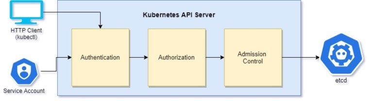 Detailed overview on Kubernetes API Server | GoLinuxCloud