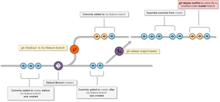 Git rebase explained in detail with examples | GoLinuxCloud