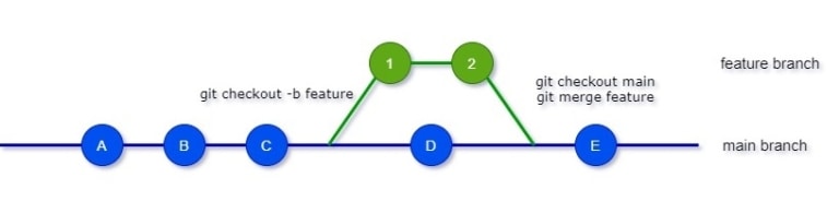 git pull vs git pull --rebase explained with examples | GoLinuxCloud