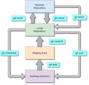 Git Workflow | Git Lifecycle | Gitflow Tutorial | GoLinuxCloud
