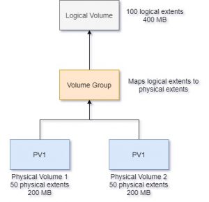 Beginners guide to how LVM works in Linux (architecture) | GoLinuxCloud
