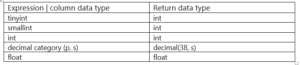 SQL COUNT, AVG, SUM Functions | Aggregate Functions in SQL | GoLinuxCloud
